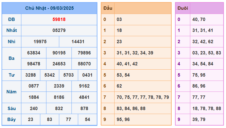 Kết quả xổ số miền bắc mới nhất 10-03-2025